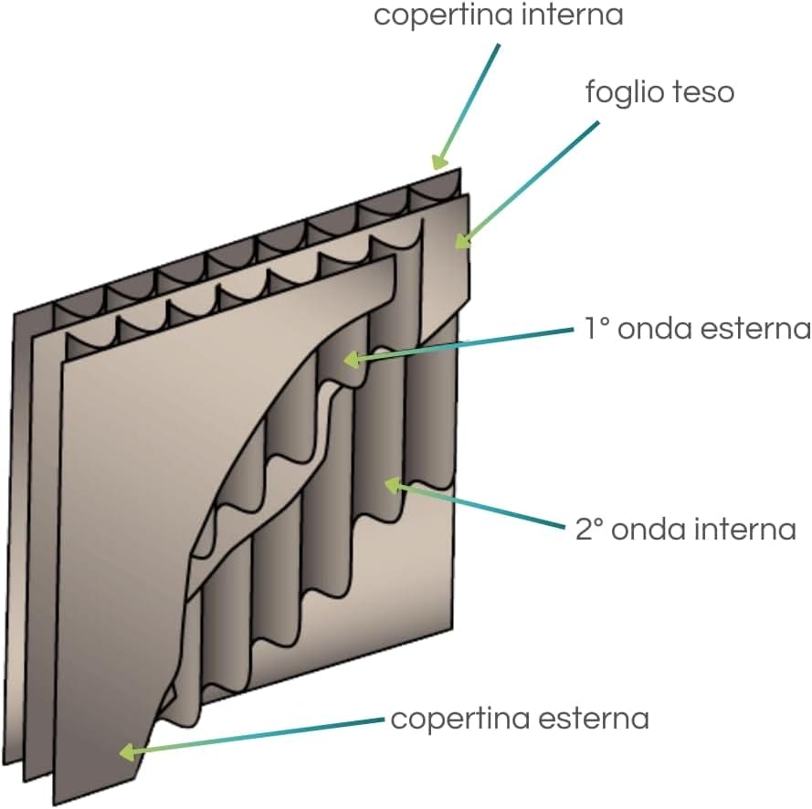 Struttura cartone doppia onda con strati e onde per scatole resistenti da imballaggio