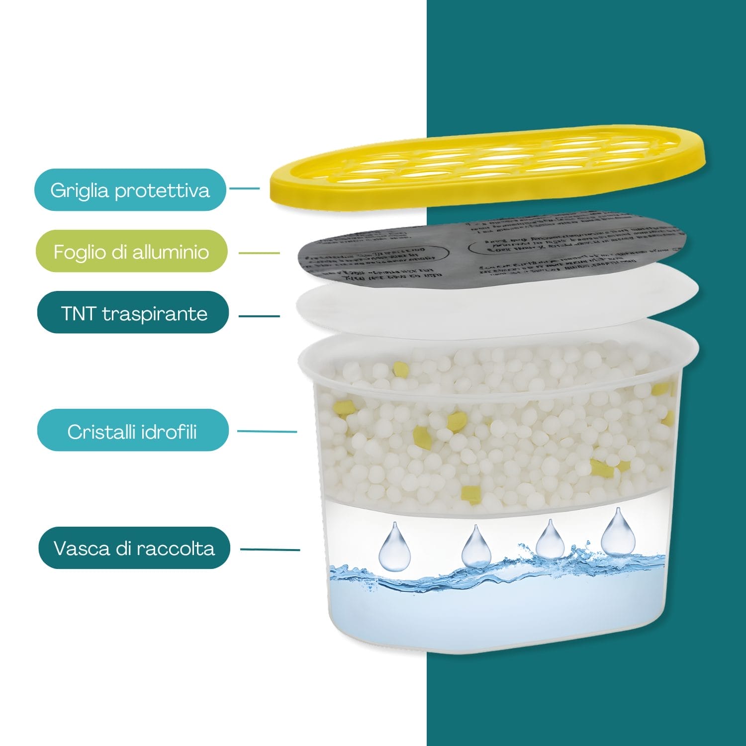 Struttura deumidificatore con griglia, TNT traspirante e cristalli assorbi umidità